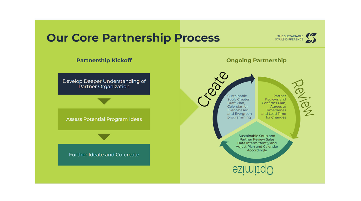 Partnership Process Our Partnership Difference – Sustainable Souls, Inc